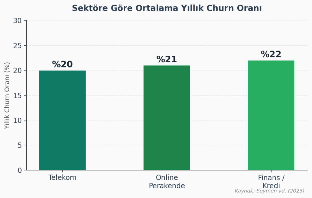 Şekil 1. Sektöre Göre Ortalama Yıllık Churn Oranı