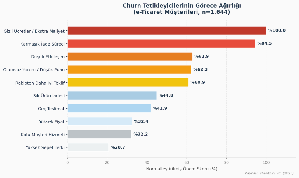Şekil 2. Churn Tetikleyicilerinin Normalleştirilmiş Önem Skorları