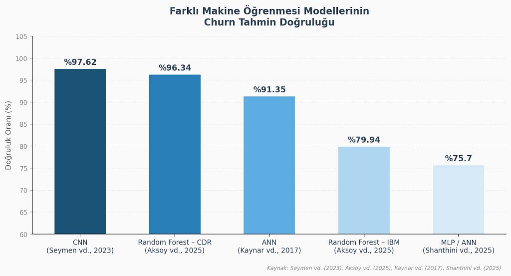 Şekil 3. Farklı ML Modellerinin Churn Tahmin Doğruluğu